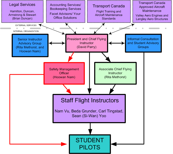 Langley Flying School Administrative Organization